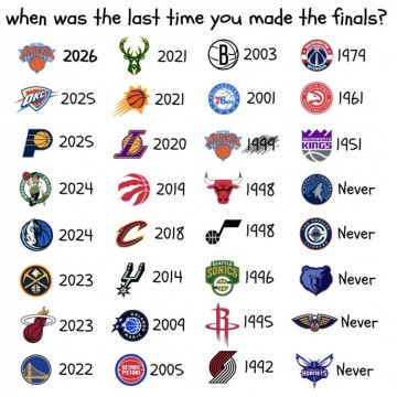 世界杯客户端升级说明-尼克斯时隔27年重返总决赛！NBA剩5队未进过 近1/3队21世纪未进过