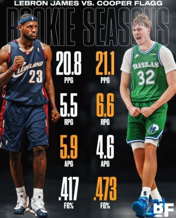 世界杯官方客户端下载中心-弗拉格场均21.1分6.6板4.6助&amp;比新秀詹更胜一筹 美媒：最佳新秀？